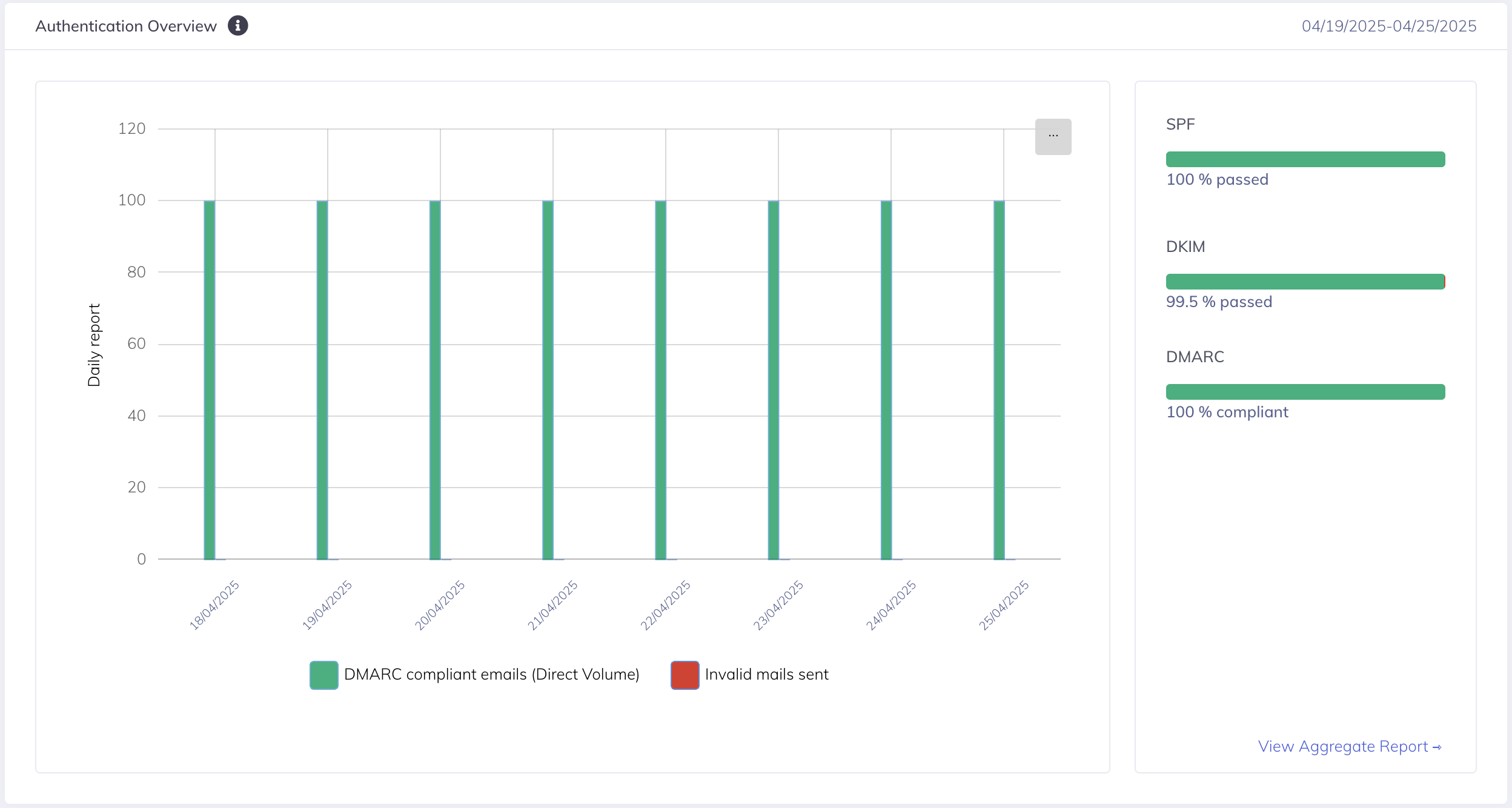 SPF, DKIM and DMARC authentication overview