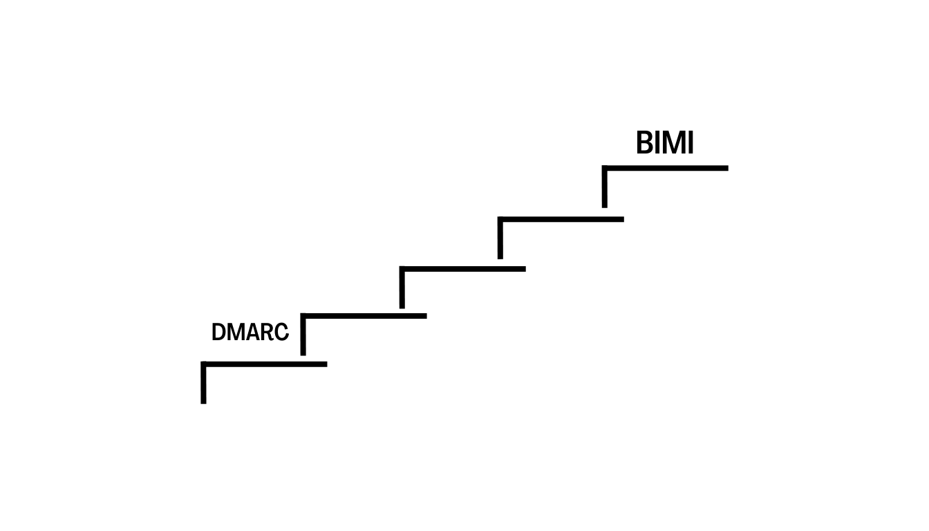 A graphic of stairs where DMARC is on the step one and BIMI is at the top of the stairs